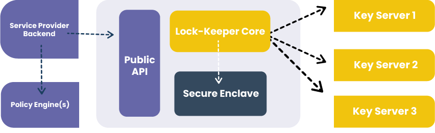 Architecture diagram showing several components of Lock-Keeper